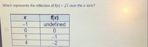 Which represents the reflection of f(x) = x over the x-axis?