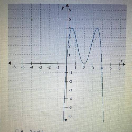 What are the zeros of the graphed function?

A. 0 and 4
B. -4, -2 and 0
C. 0, 2, and 4
D. -4 and 0