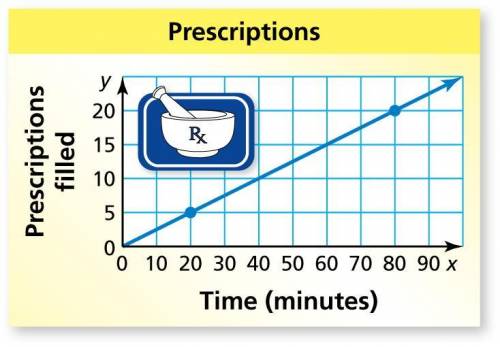 BRAINLIEST GIVEN TO BEST ANSWER

MODELING REAL LIFE The graph shows the numbers of prescriptions f