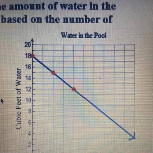 A kiddie pool is being drained. The amount of water in the pool is shown on the graph below based o