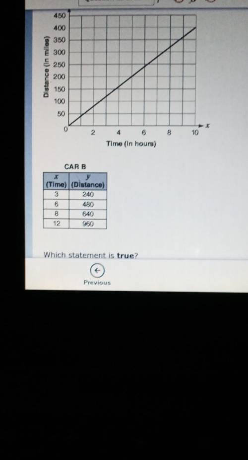 The. distances traveled by car A and B after X hours are represented by the graph and table below..
