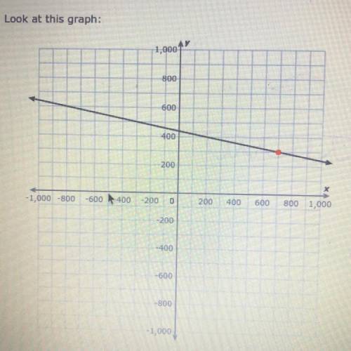 What is the equation of the line in point-slope form?