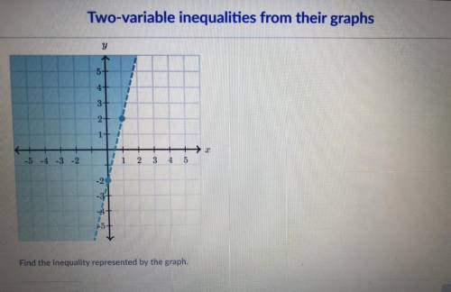 (PLEASE HELP!) Two Variable inequalities from their graphs -Khan Academy.