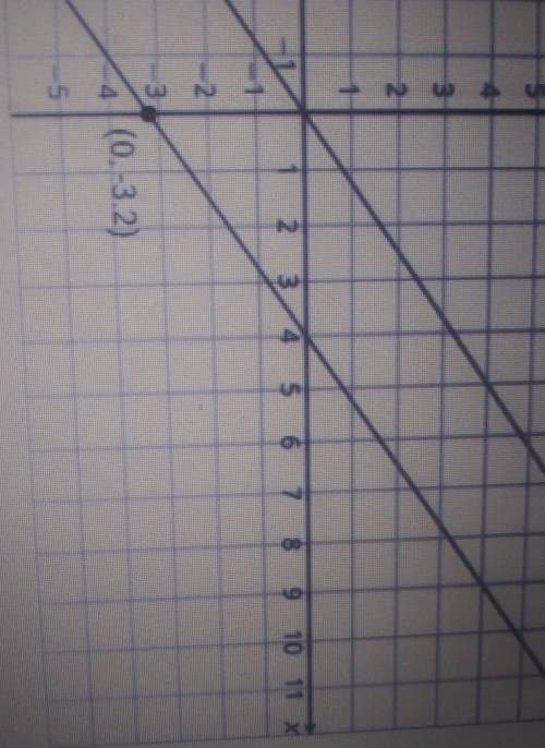 These two lines are parallel Write an equation for each line