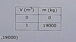 Guys Pls help me with this i dont understand anything :(

1) Approximate of gold = 19230kg/m³ = 19