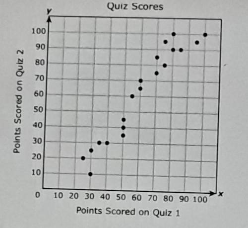 :A teacher collected data on 20 students for two different quizzes. The scatterplot below shows the