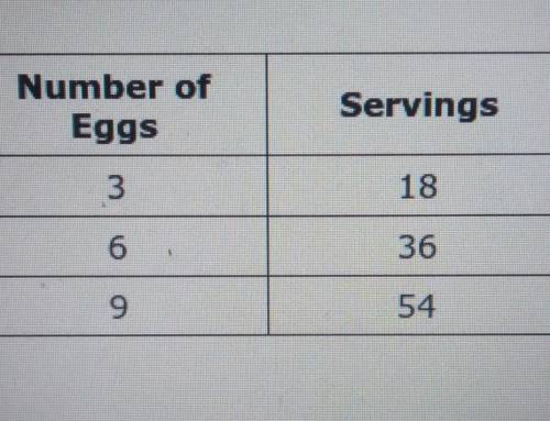 The table below shows the number of eggs needed for several servings of a recipe. How many eggs are