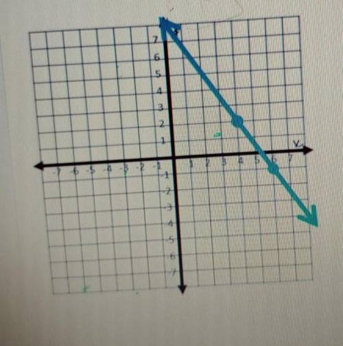 #13: Write an equation in point- slope form for the line graphed below. (Use + the right hand point