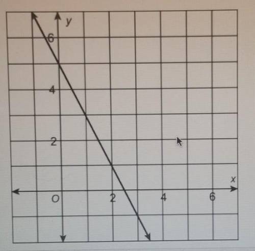 Which equation represents the graphed line?

A. y - 1 = -2 (x - 3)B. y - 1 = -2 (x + 3)C. y + 1 =