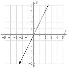 This graph represents a linear relationship between x and y.

Which equation best represents the r