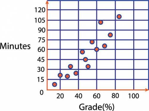 A scatter plot of time spent studying and grade acquired on a test is shown below. Which function b