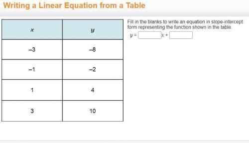Fill in the blanks to write an equation in slope-intercept form representing the function shown in