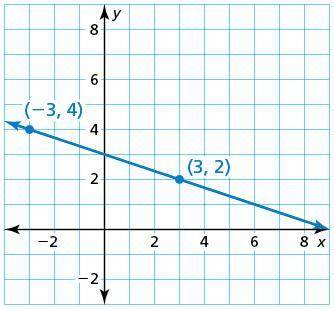 Write an equation of the line that passes through (2,3) and is perpendicular to the line shown.

A