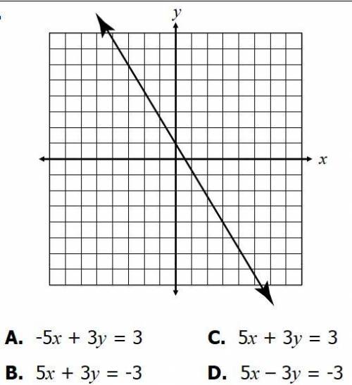 Determine the equation that best represents the line shown on the graph.