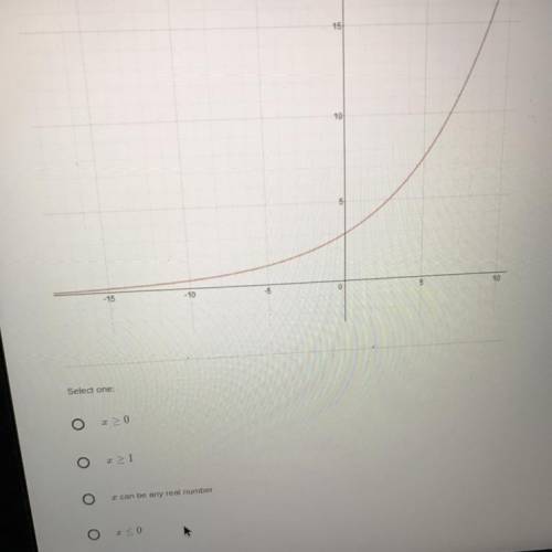 Functions:Question 1
What is the domain of the exponential function graphed below?