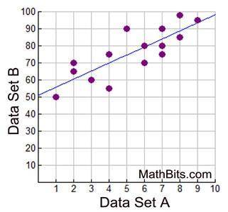 The linear regression equation shown at the right is y = 4.7x + 51.

The scatter plot at x = 5 is