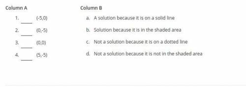 Help pls! State if the ordered y>-x-5 is a solution or not a solution and why.