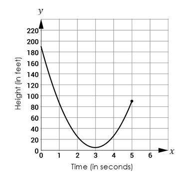 The height over time graph of the first jump, down and back up, of a bungee jump.

Part A: What is