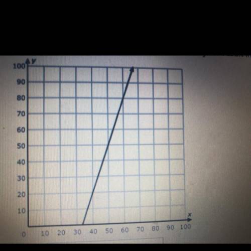 Find the slope of the following graph and enter your result in the empty box.