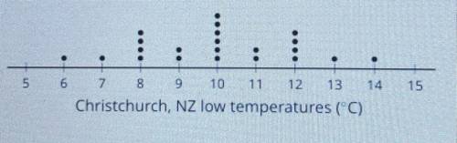 1. The standard deviation of Christchurch's temperatures is zero because the data is symmetric.

I