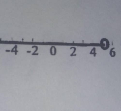 What inequality is on the number line?
