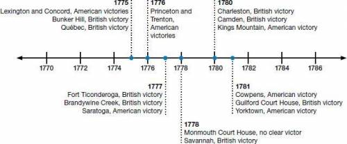 What does the time line suggest about how the British and the Americans viewed the possibility of s