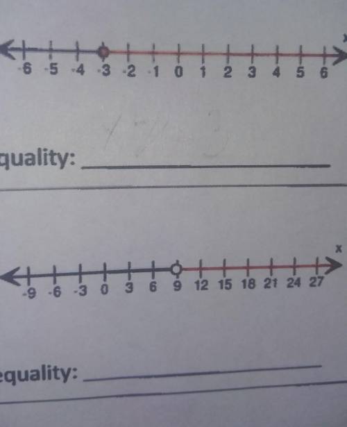 Write the inequality that describes the graph.