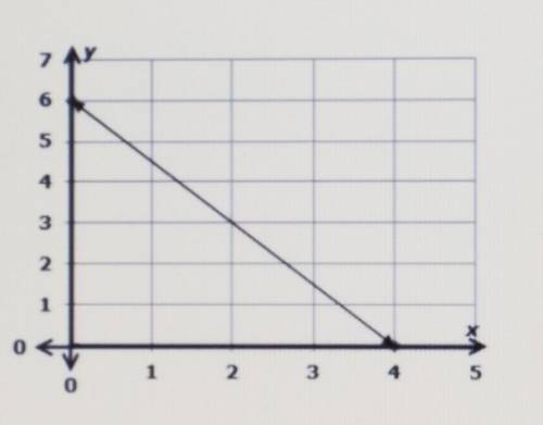 Consider the line shown on the graph. Enter the equation of the line in the form y = mx + b where m