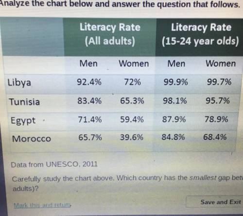 Carefully study the chart above. Which country has the smallest gap between literacy rates for men