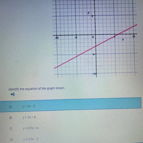 Identify the equation of the graph shown.