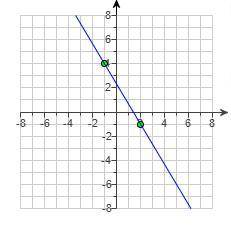 Need the slope of this line as a fraction