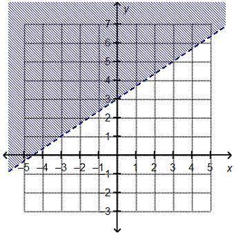 Oml pls helppp

Which linear inequality is represented by the graph?
y Three-halvesx + 3
y > Tw