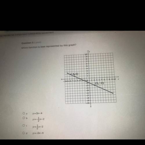 Which function is best represented by this graph