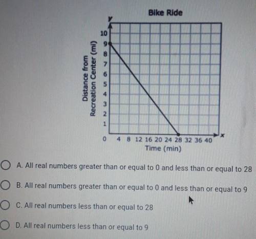 A student rode a bike from school to a recreation center. The graph shows the student's distance in