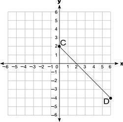 Look at points C and D on the graph:

Coordinate grid shown from negative 6 to positive 6 in incre