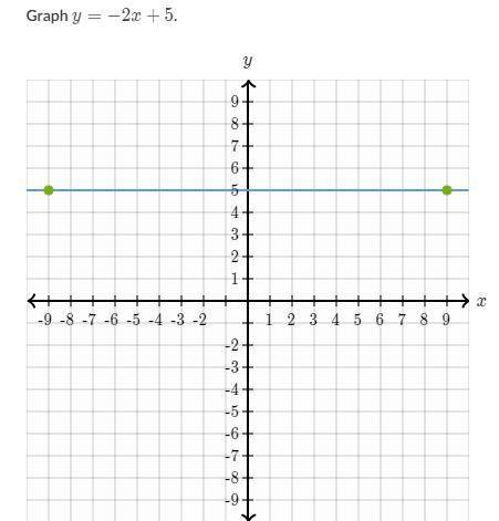 Graph y = -2x + 5Thank you :) I need this as soon as possible