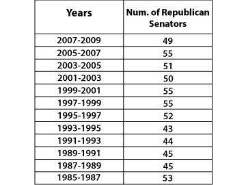 The data for the number of Republican United Sates senators for each two-year term from 1985 to 200