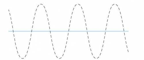What is the amplitude of the transverse wave modeled in the Figure below if the height of a crest i