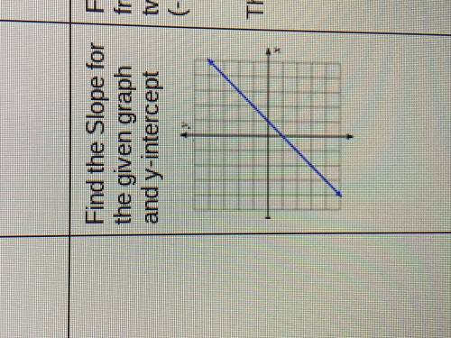 Find the slope for the given graph and the y-intercept 
(IMAGE ATTACHED)