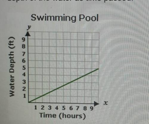 Joanna is filling her swimming pool with water. The graph below shows the depth of the water as tim
