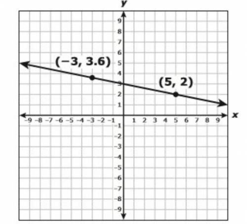 The graph of a linear function is shown on the grid. What is the rate of change of y with respect t