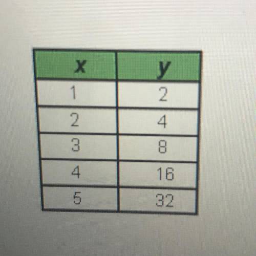 Which table represents a 
linear function?