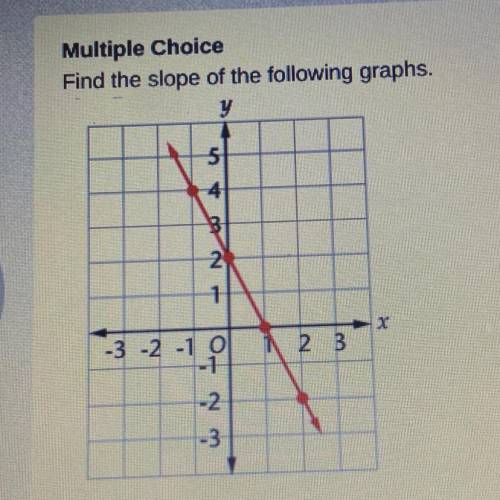 Find the slope of the following graph
a) 1/2
b) 2 
c) -2
d) -1/2