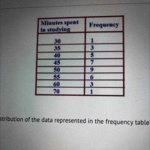 Which BEST describes the distribution of the data represented in the frequency table?

))
A)
Skewe