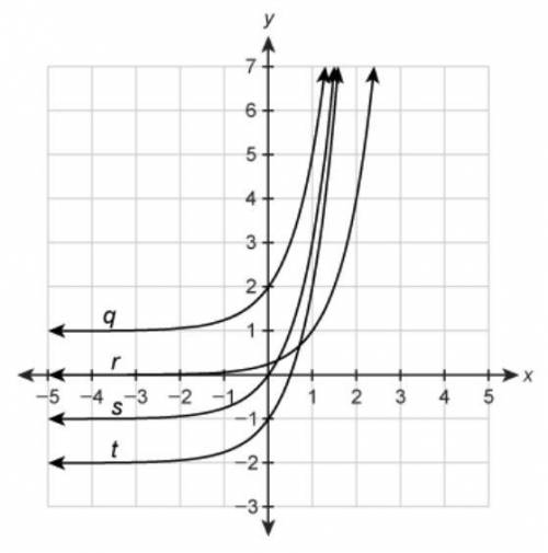 Which function represents the graph of y=4^x−1?
q
r
s
t