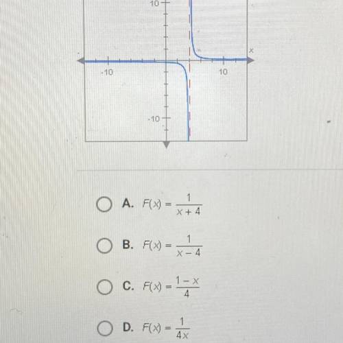 Which of the following rational functions is graphed below? ￼