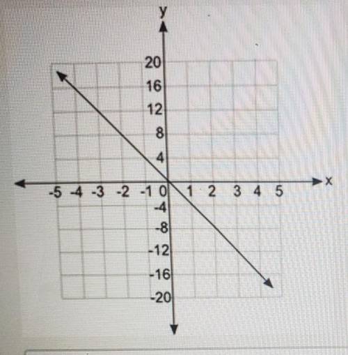 Which equation does the graph below represent? y = 1/4x y= 4x y= -1/4xy= -4x