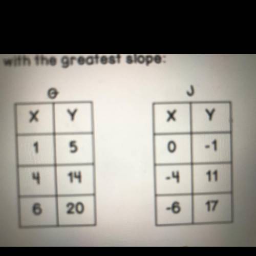 What’s the slope for g and j and which one has the greatest slope?