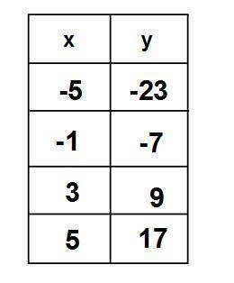 Is y = -6x +7 the equation for the table? How do you know? If not, write the correct equation.