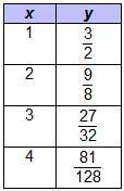 PLEASE HELP

The table represents an exponential function.What is the multiplicati